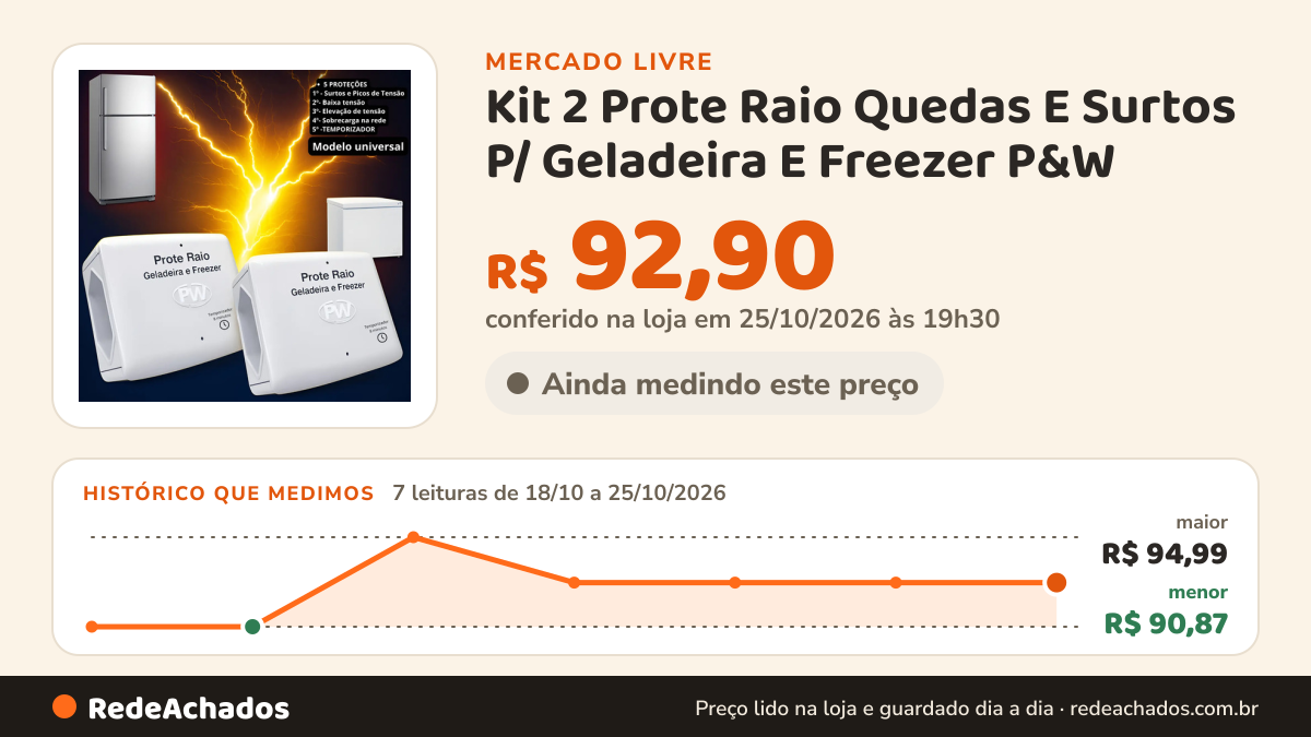 Histórico de preço de Kit 2 Prote Raio Quedas E Surtos P/ Geladeira E Freezer P&W no Mercado Livre: 7 leituras de 18/10/2026 a 25/10/2026, menor R$ 90,87, maior R$ 94,99; R$ 92,90 conferido em 25/10/2026 às 19h30