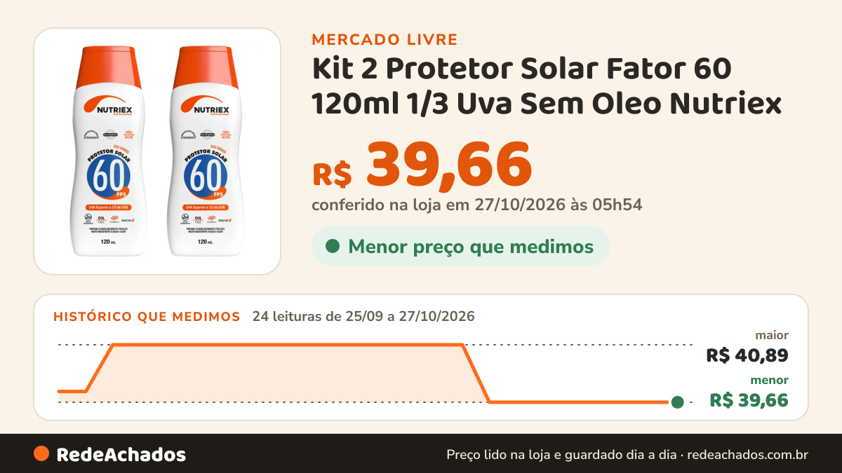 Histórico de preço de Kit 2 Protetor Solar Fator 60 120ml 1/3 Uva Sem Oleo Nutriex no Mercado Livre: 22 leituras de 25/09/2026 a 25/10/2026, menor R$ 39,66, maior R$ 40,89; R$ 39,66 conferido em 25/10/2026 às 19h30