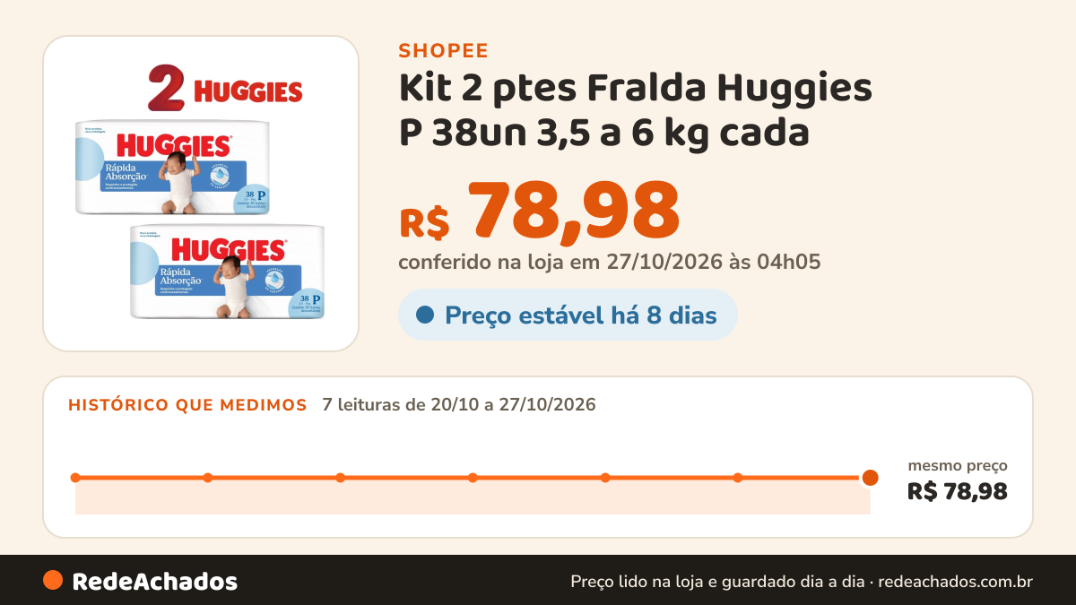 Histórico de preço de Kit 2 ptes Fralda Huggies P 38un 3,5 a 6 kg cada - Total 76un AB.2 na Shopee: 7 leituras de 20/10/2026 a 27/10/2026, mesmo preço, R$ 78,98, em todas; R$ 78,98 conferido em 27/10/2026 às 04h05
