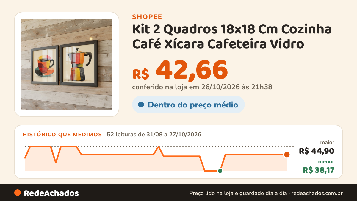 Histórico de preço de Kit 2 Quadros 18x18 Cm Cozinha Café Xícara Cafeteira Vidro na Shopee: 52 leituras de 31/08/2026 a 27/10/2026, menor R$ 38,17, maior R$ 44,90; R$ 42,66 conferido em 26/10/2026 às 21h38