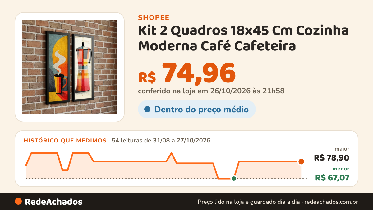 Histórico de preço de Kit 2 Quadros 18x45 Cm Cozinha Moderna Café Cafeteira na Shopee: 54 leituras de 31/08/2026 a 27/10/2026, menor R$ 67,07, maior R$ 78,90; R$ 74,96 conferido em 26/10/2026 às 21h58