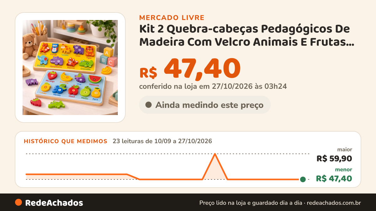Histórico de preço de Kit 2 Quebra-cabeças Pedagógicos De Madeira Com Velcro Animais E Frutas 18 Peças no Mercado Livre: 23 leituras de 10/09/2026 a 27/10/2026, menor R$ 47,40, maior R$ 59,90; R$ 47,40 conferido em 27/10/2026 às 03h24