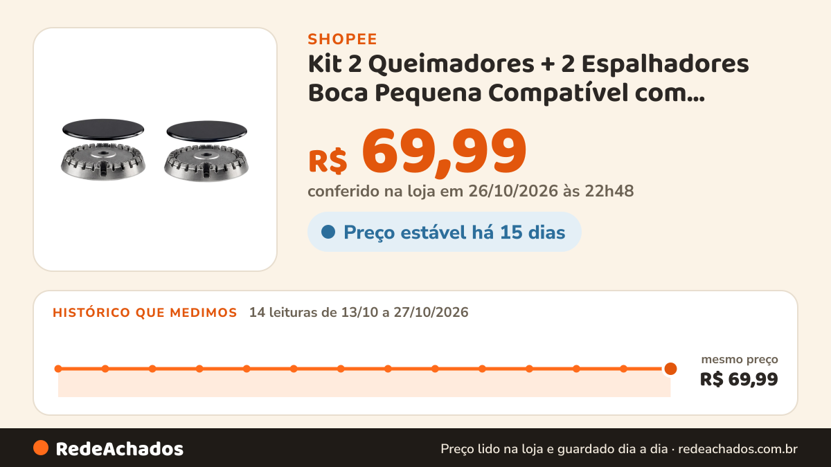 Histórico de preço de Kit 2 Queimadores + 2 Espalhadores Boca Pequena Compatível com Fogões Dako Diplomata e… na Shopee: 14 leituras de 13/10/2026 a 27/10/2026, mesmo preço, R$ 69,99, em todas; R$ 69,99 conferido em 26/10/2026 às 22h48