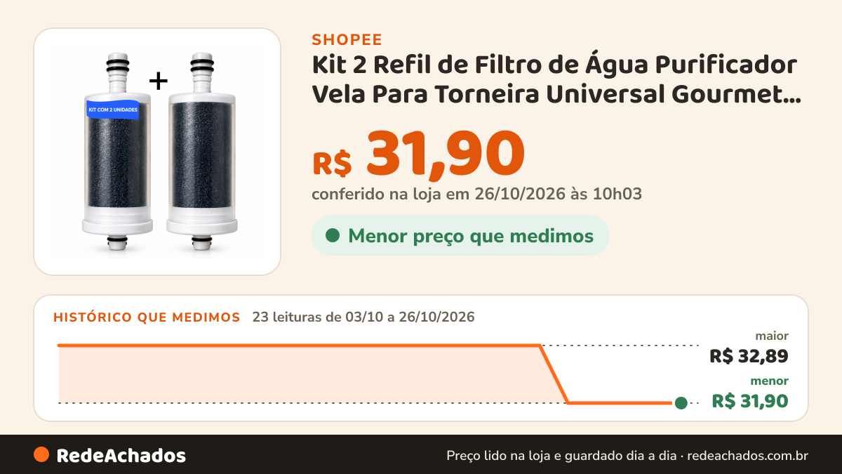 Histórico de preço de Kit 2 Refil de Filtro de Água Purificador Vela Para Torneira Universal Gourmet ABS Carvão… na Shopee: 23 leituras de 03/10/2026 a 26/10/2026, menor R$ 31,90, maior R$ 32,89; R$ 31,90 conferido em 26/10/2026 às 10h03