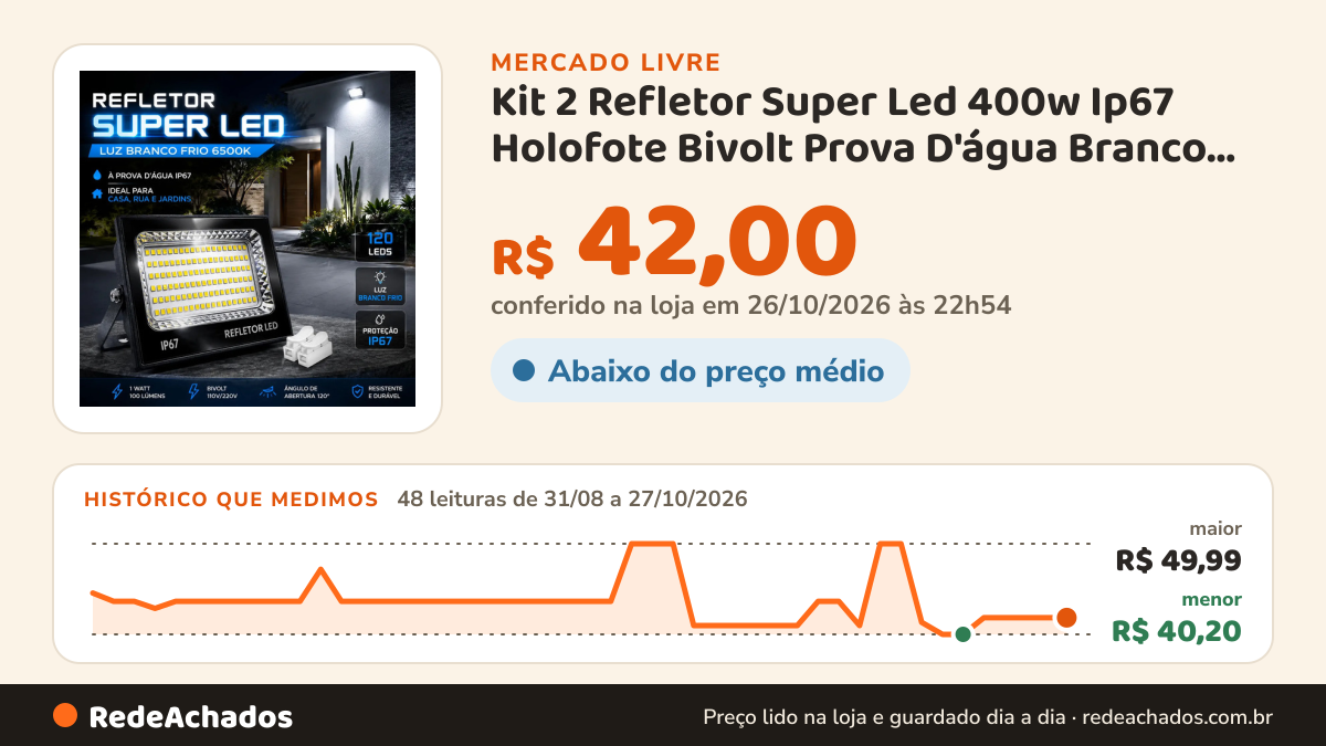 Histórico de preço de Kit 2 Refletor Super Led 400w Ip67 Holofote Bivolt Prova D'água Branco Frio 6500k no Mercado Livre: 48 leituras de 31/08/2026 a 27/10/2026, menor R$ 40,20, maior R$ 49,99; R$ 42,00 conferido em 26/10/2026 às 22h54