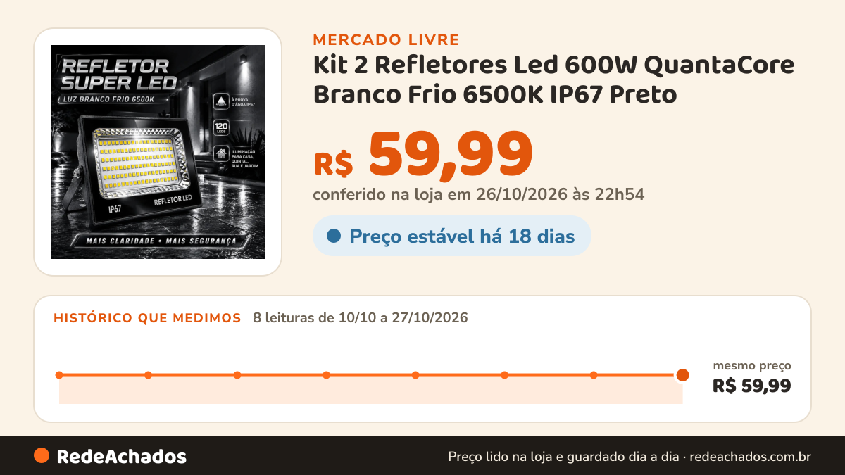 Histórico de preço de Kit 2 Refletores Led 600W QuantaCore Branco Frio 6500K IP67 Preto no Mercado Livre: 8 leituras de 10/10/2026 a 27/10/2026, mesmo preço, R$ 59,99, em todas; R$ 59,99 conferido em 26/10/2026 às 22h54