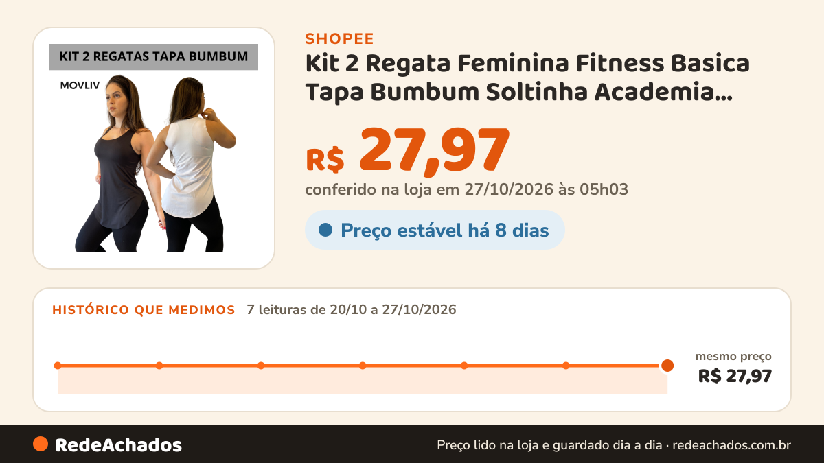Histórico de preço de Kit 2 Regata Feminina Fitness Basica Tapa Bumbum Soltinha Academia Crossfit Corrida Malhar… na Shopee: 7 leituras de 20/10/2026 a 27/10/2026, mesmo preço, R$ 27,97, em todas; R$ 27,97 conferido em 27/10/2026 às 05h03