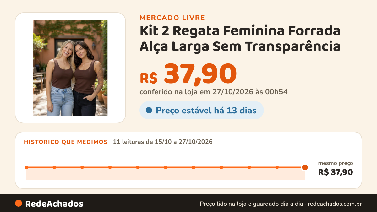 Histórico de preço de Kit 2 Regata Feminina Forrada Alça Larga Sem Transparência no Mercado Livre: 11 leituras de 15/10/2026 a 27/10/2026, mesmo preço, R$ 37,90, em todas; R$ 37,90 conferido em 27/10/2026 às 00h54