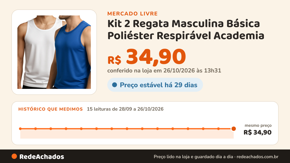 Histórico de preço de Kit 2 Regata Masculina Básica Poliéster Respirável Academia no Mercado Livre: 15 leituras de 28/09/2026 a 26/10/2026, mesmo preço, R$ 34,90, em todas; R$ 34,90 conferido em 26/10/2026 às 13h31