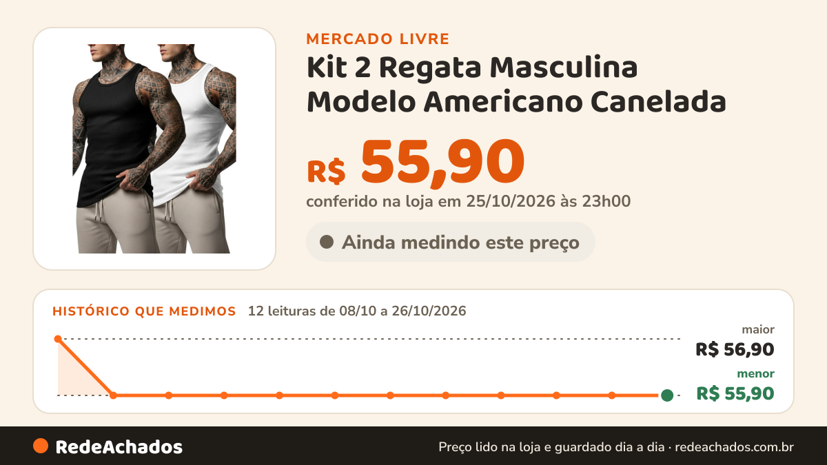 Histórico de preço de Kit 2 Regata Masculina Modelo Americano Canelada no Mercado Livre: 12 leituras de 08/10/2026 a 26/10/2026, menor R$ 55,90, maior R$ 56,90; R$ 55,90 conferido em 25/10/2026 às 23h00