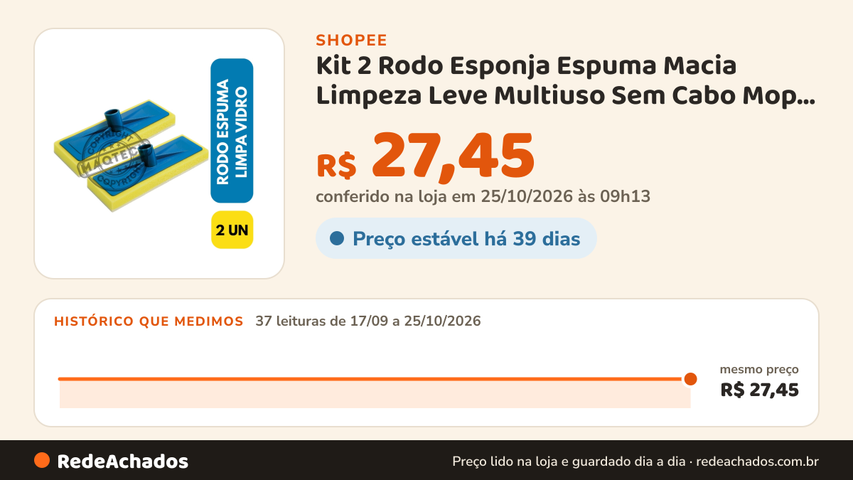 Histórico de preço de Kit 2 Rodo Esponja Espuma Macia Limpeza Leve Multiuso Sem Cabo Mop Limpa Vidro Piso… na Shopee: 37 leituras de 17/09/2026 a 25/10/2026, mesmo preço, R$ 27,45, em todas; R$ 27,45 conferido em 25/10/2026 às 09h13