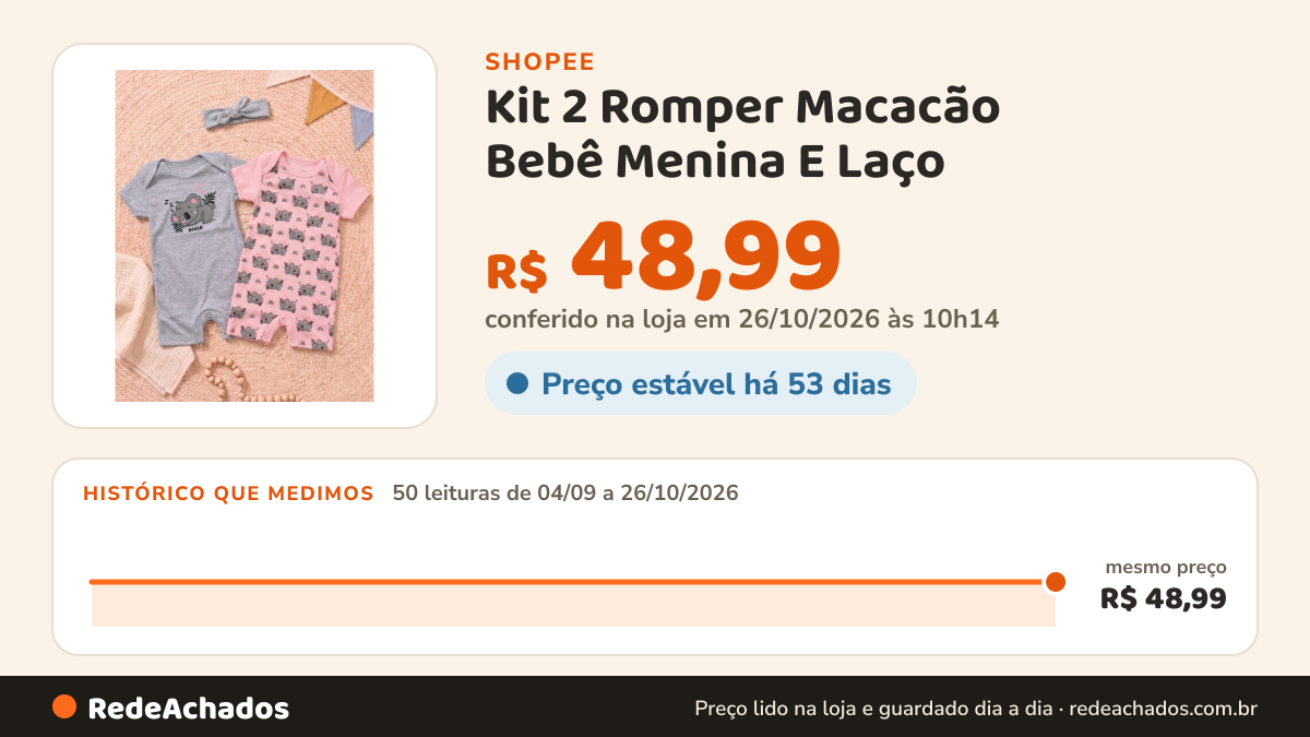 Histórico de preço de Kit 2 Romper Macacão Bebê Menina E Laço na Shopee: 50 leituras de 04/09/2026 a 26/10/2026, mesmo preço, R$ 48,99, em todas; R$ 48,99 conferido em 26/10/2026 às 10h14