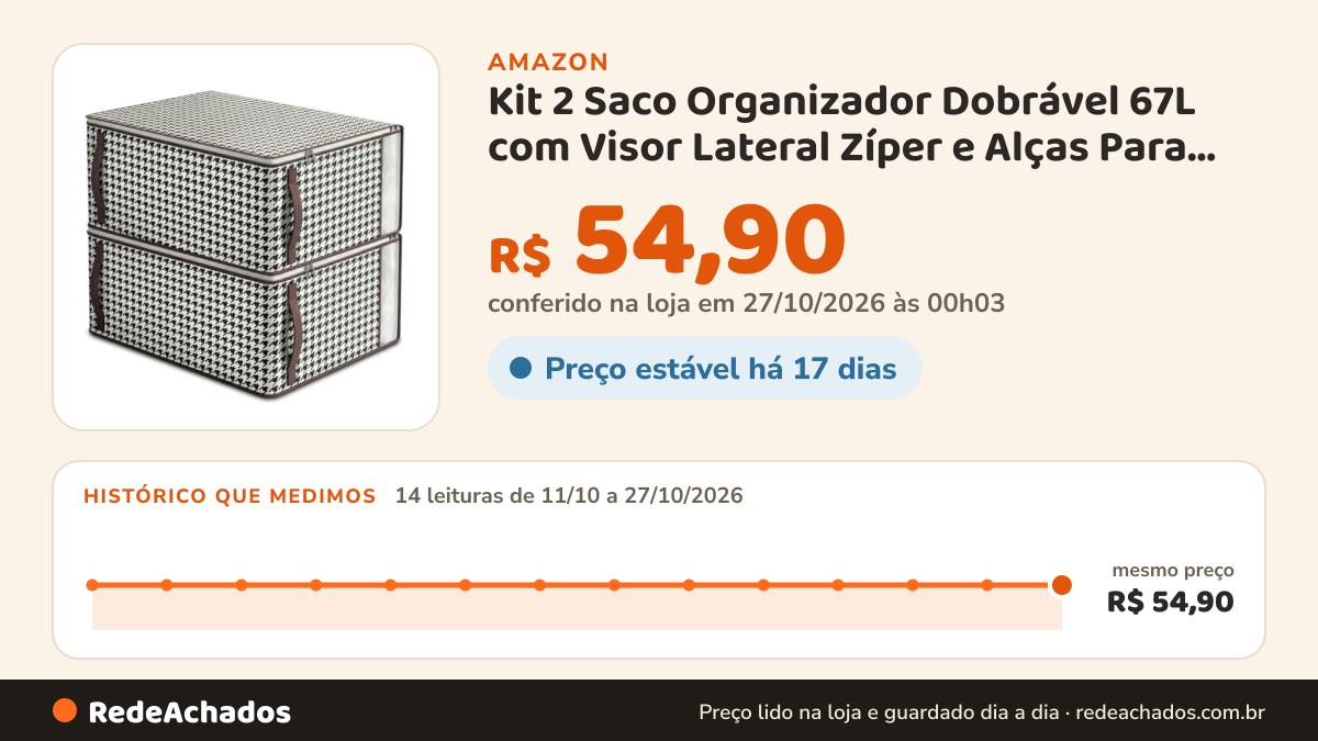 Histórico de preço de Kit 2 Saco Organizador Dobrável 67L com Visor Lateral Zíper e Alças Para Closet e Armário… na Amazon: 14 leituras de 11/10/2026 a 27/10/2026, mesmo preço, R$ 54,90, em todas; R$ 54,90 conferido em 27/10/2026 às 00h03