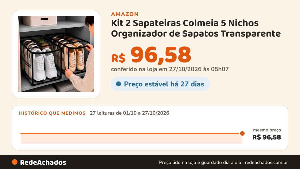 Histórico de preço de Kit 2 Sapateiras Colmeia 5 Nichos Organizador de Sapatos Transparente na Amazon: 25 leituras de 01/10/2026 a 25/10/2026, mesmo preço, R$ 96,58, em todas; R$ 96,58 conferido em 25/10/2026 às 05h59
