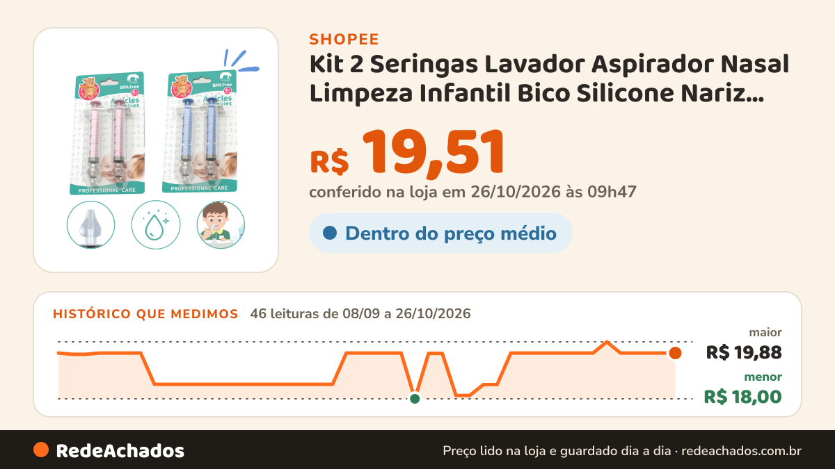 Histórico de preço de Kit 2 Seringas Lavador Aspirador Nasal Limpeza Infantil Bico Silicone Nariz Bebê Livre BPA… na Shopee: 46 leituras de 08/09/2026 a 26/10/2026, menor R$ 18,00, maior R$ 19,88; R$ 19,51 conferido em 26/10/2026 às 09h47