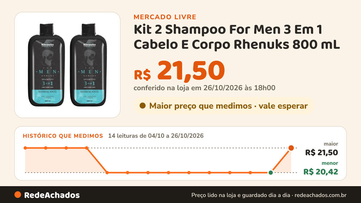 Histórico de preço de Kit 2 Shampoo For Men 3 Em 1 Cabelo E Corpo Rhenuks 800 mL no Mercado Livre: 14 leituras de 04/10/2026 a 26/10/2026, menor R$ 20,42, maior R$ 21,50; R$ 21,50 conferido em 26/10/2026 às 18h00