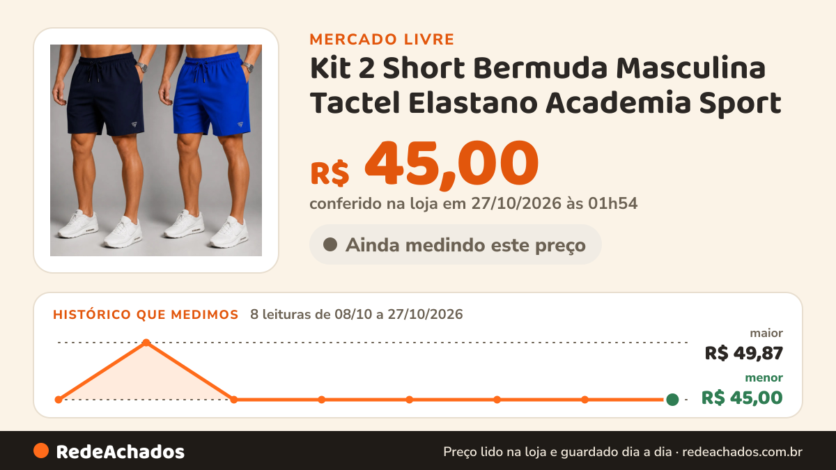 Histórico de preço de Kit 2 Short Bermuda Masculina Tactel Elastano Academia Sport no Mercado Livre: 8 leituras de 08/10/2026 a 27/10/2026, menor R$ 45,00, maior R$ 49,87; R$ 45,00 conferido em 27/10/2026 às 01h54