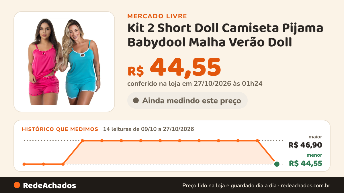 Histórico de preço de Kit 2 Short Doll Camiseta Pijama Babydool Malha Verão Doll no Mercado Livre: 14 leituras de 09/10/2026 a 27/10/2026, menor R$ 44,55, maior R$ 46,90; R$ 44,55 conferido em 27/10/2026 às 01h24