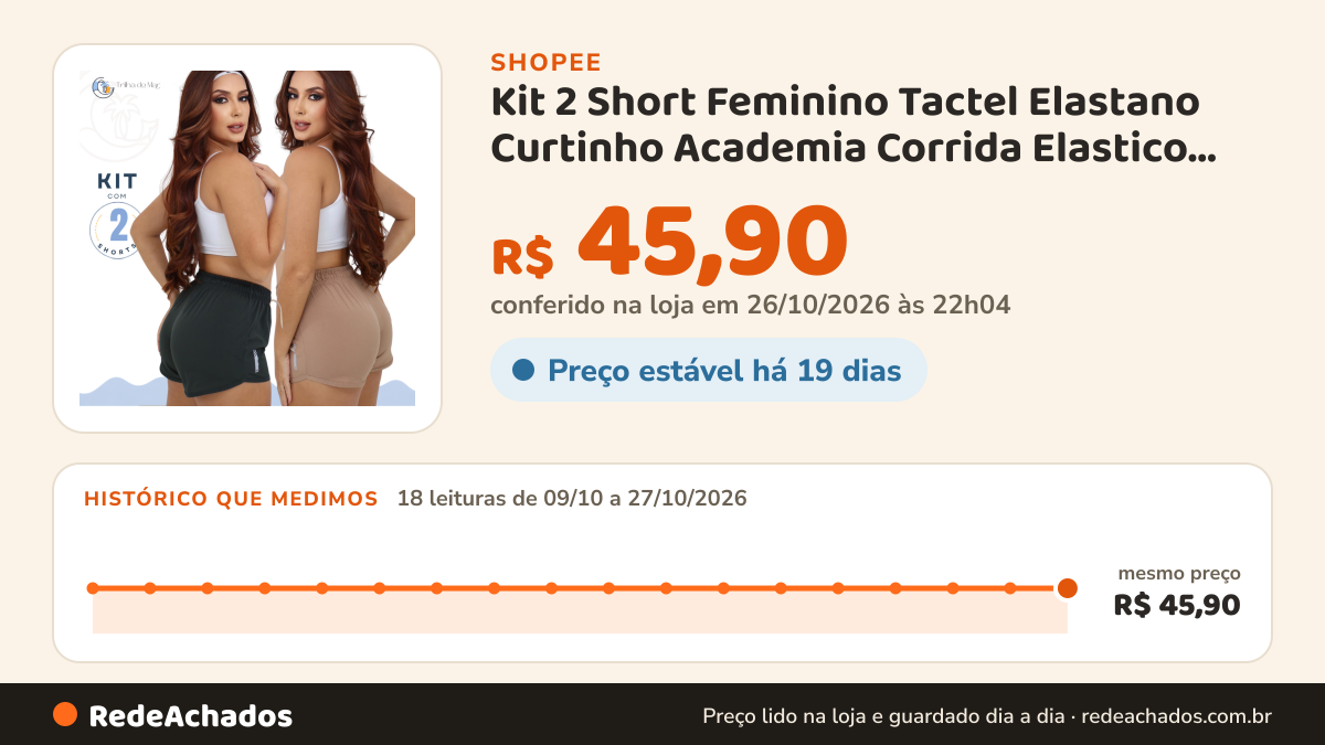 Histórico de preço de Kit 2 Short Feminino Tactel Elastano Curtinho Academia Corrida Elastico Tactel Elastano… na Shopee: 18 leituras de 09/10/2026 a 27/10/2026, mesmo preço, R$ 45,90, em todas; R$ 45,90 conferido em 26/10/2026 às 22h04