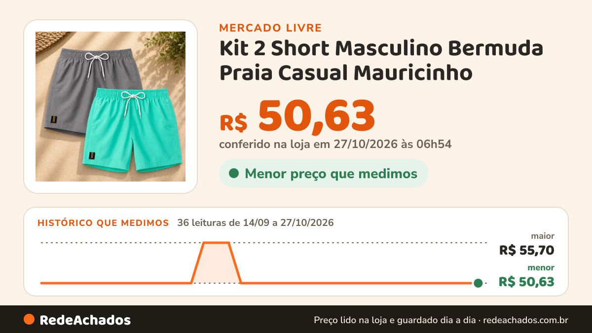Histórico de preço de Kit 2 Short Masculino Bermuda Praia Casual Mauricinho no Mercado Livre: 35 leituras de 14/09/2026 a 26/10/2026, menor R$ 50,63, maior R$ 55,70; R$ 50,63 conferido em 26/10/2026 às 19h30