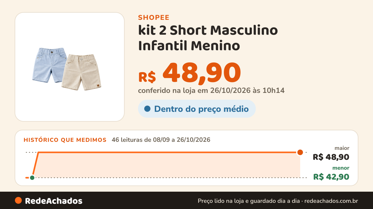 Histórico de preço de kit 2 Short Masculino Infantil Menino na Shopee: 45 leituras de 08/09/2026 a 25/10/2026, menor R$ 42,90, maior R$ 48,90; R$ 48,90 conferido em 25/10/2026 às 05h02