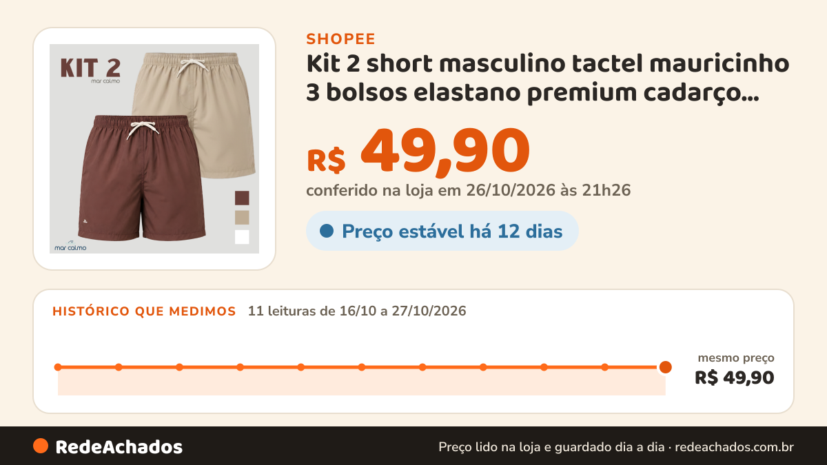 Histórico de preço de Kit 2 short masculino tactel mauricinho 3 bolsos elastano premium cadarço cru corrida… na Shopee: 11 leituras de 16/10/2026 a 27/10/2026, mesmo preço, R$ 49,90, em todas; R$ 49,90 conferido em 26/10/2026 às 21h26