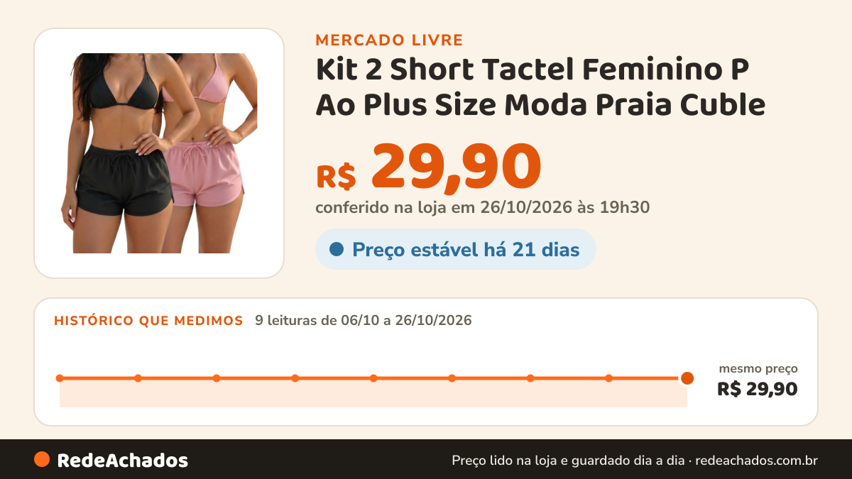 Histórico de preço de Kit 2 Short Tactel Feminino P Ao Plus Size Moda Praia Cuble no Mercado Livre: 9 leituras de 06/10/2026 a 26/10/2026, mesmo preço, R$ 29,90, em todas; R$ 29,90 conferido em 26/10/2026 às 19h30