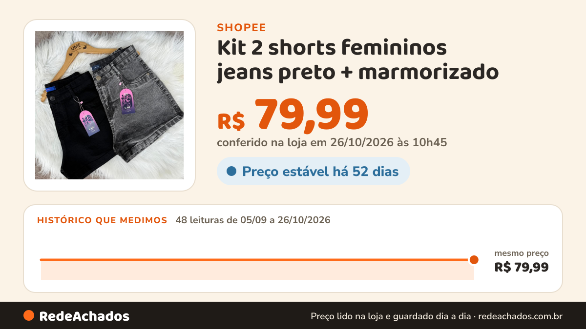 Histórico de preço de Kit 2 shorts femininos jeans preto + marmorizado na Shopee: 48 leituras de 05/09/2026 a 26/10/2026, mesmo preço, R$ 79,99, em todas; R$ 79,99 conferido em 26/10/2026 às 10h45