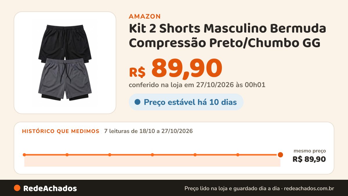 Histórico de preço de Kit 2 Shorts Masculino Bermuda Compressão Preto/Chumbo GG na Amazon: 7 leituras de 18/10/2026 a 27/10/2026, mesmo preço, R$ 89,90, em todas; R$ 89,90 conferido em 27/10/2026 às 00h01