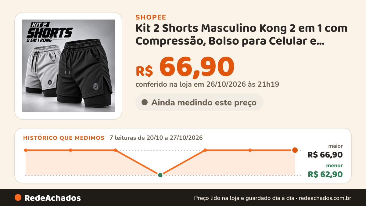 Histórico de preço de Kit 2 Shorts Masculino Kong 2 em 1 com Compressão, Bolso para Celular e Tecido Dry Fit na Shopee: 7 leituras de 20/10/2026 a 27/10/2026, menor R$ 62,90, maior R$ 66,90; R$ 66,90 conferido em 26/10/2026 às 21h19