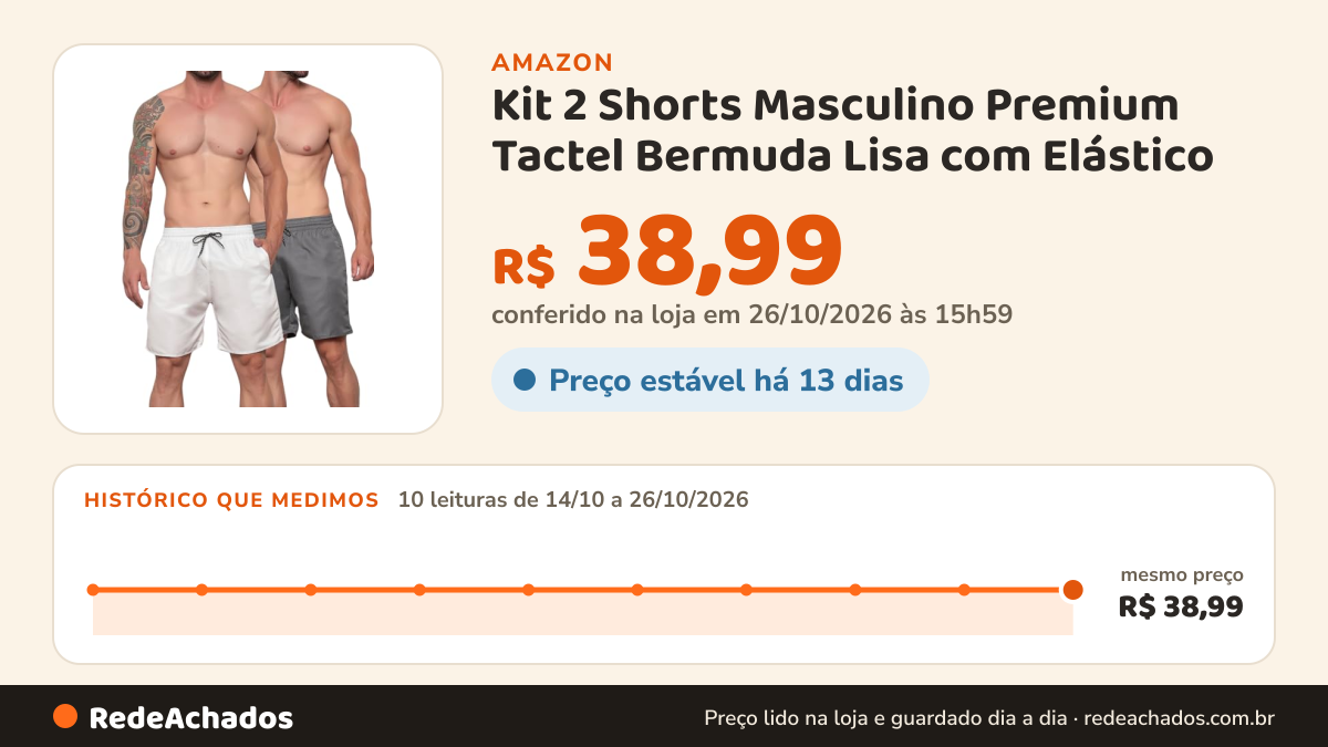 Histórico de preço de Kit 2 Shorts Masculino Premium Tactel Bermuda Lisa com Elástico (BR, Alfa, M, Regular… na Amazon: 10 leituras de 14/10/2026 a 26/10/2026, mesmo preço, R$ 38,99, em todas; R$ 38,99 conferido em 26/10/2026 às 15h59