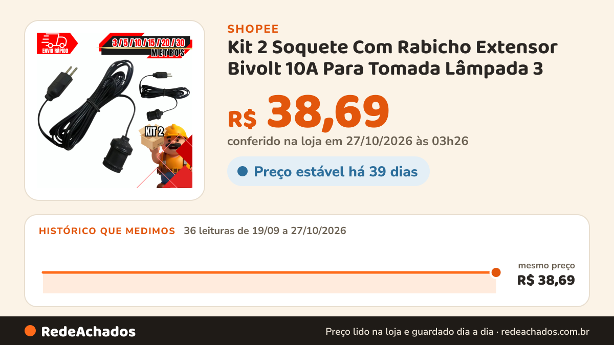 Histórico de preço de Kit 2 Soquete Com Rabicho Extensor Bivolt 10A Para Tomada Lâmpada 3 / 5 / 10 METROS na Shopee: 36 leituras de 19/09/2026 a 27/10/2026, mesmo preço, R$ 38,69, em todas; R$ 38,69 conferido em 27/10/2026 às 03h26