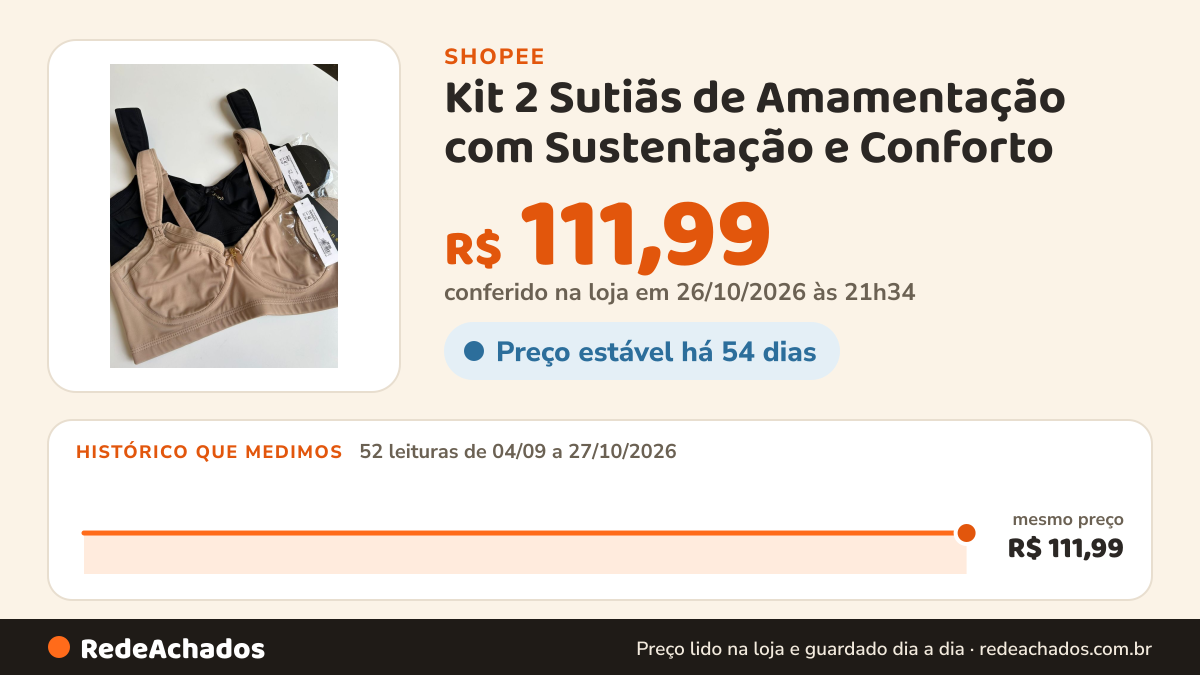 Histórico de preço de Kit 2 Sutiãs de Amamentação com Sustentação e Conforto na Shopee: 52 leituras de 04/09/2026 a 27/10/2026, mesmo preço, R$ 111,99, em todas; R$ 111,99 conferido em 26/10/2026 às 21h34