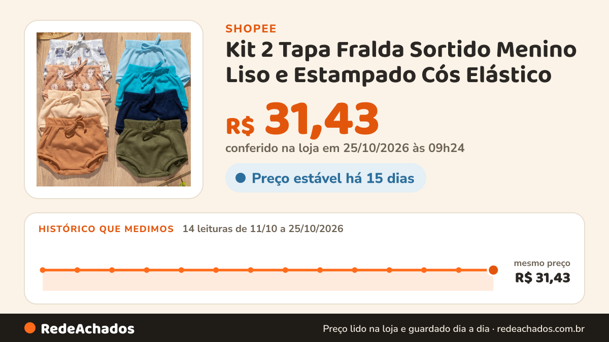 Histórico de preço de Kit 2 Tapa Fralda Sortido Menino Liso e Estampado Cós Elástico na Shopee: 14 leituras de 11/10/2026 a 25/10/2026, mesmo preço, R$ 31,43, em todas; R$ 31,43 conferido em 25/10/2026 às 09h24