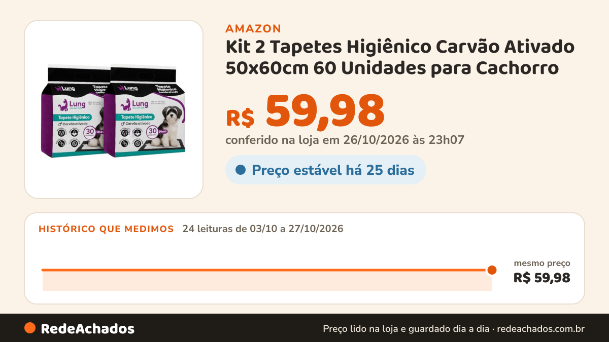 Histórico de preço de Kit 2 Tapetes Higiênico Carvão Ativado 50x60cm 60 Unidades para Cachorro na Amazon: 24 leituras de 03/10/2026 a 27/10/2026, mesmo preço, R$ 59,98, em todas; R$ 59,98 conferido em 26/10/2026 às 23h07