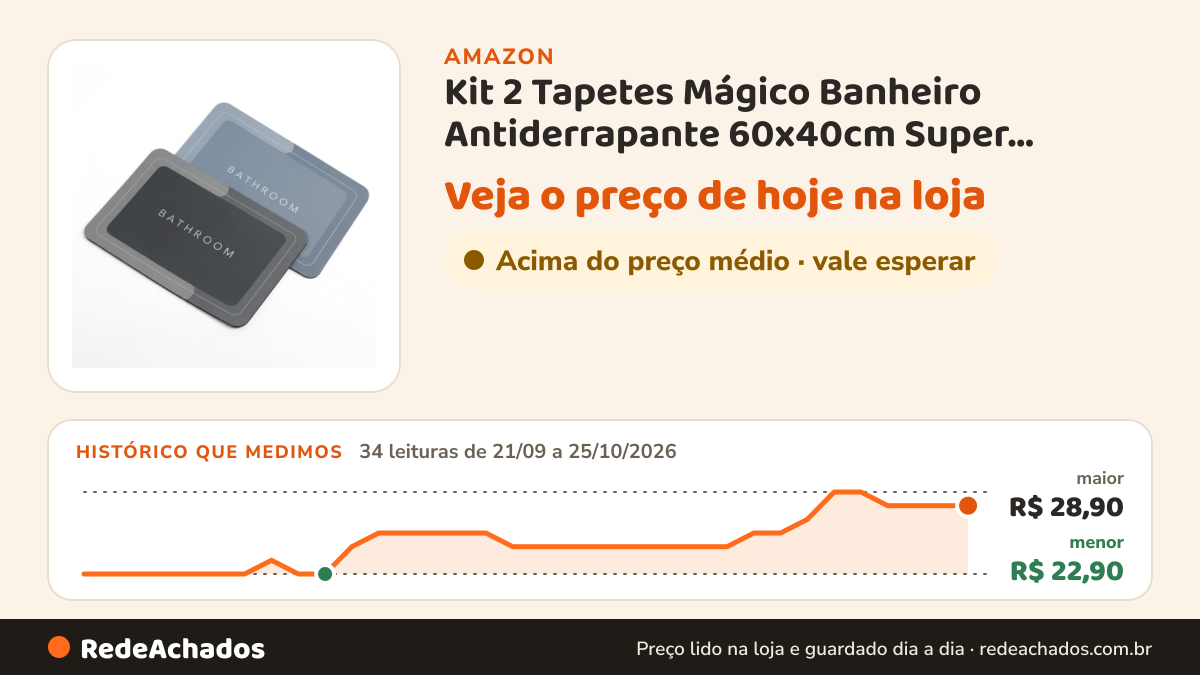 Histórico de preço de Kit 2 Tapetes Mágico Banheiro Antiderrapante 60x40cm Super Absorvente na Amazon: 34 leituras de 21/09/2026 a 25/10/2026, menor R$ 22,90, maior R$ 28,90