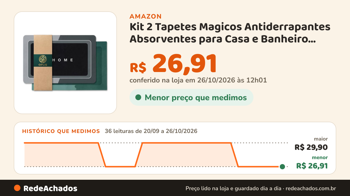 Histórico de preço de Kit 2 Tapetes Magicos Antiderrapantes Absorventes para Casa e Banheiro Com Diatomita Soft… na Amazon: 35 leituras de 20/09/2026 a 25/10/2026, menor R$ 26,91, maior R$ 29,90; R$ 26,91 conferido em 25/10/2026 às 05h58