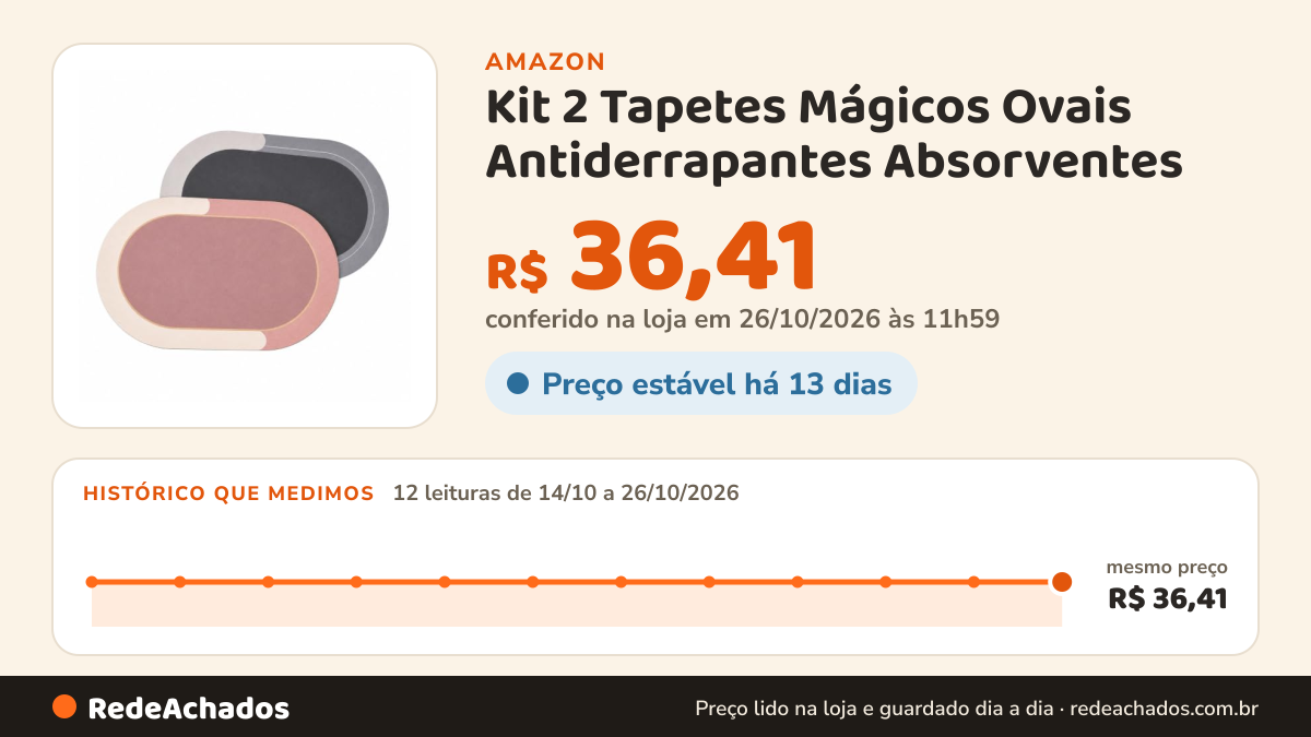 Histórico de preço de Kit 2 Tapetes Mágicos Ovais Antiderrapantes Absorventes na Amazon: 12 leituras de 14/10/2026 a 26/10/2026, mesmo preço, R$ 36,41, em todas; R$ 36,41 conferido em 26/10/2026 às 11h59