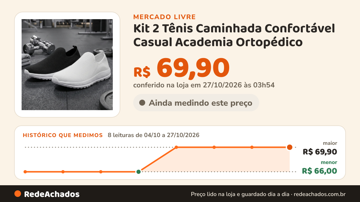 Histórico de preço de Kit 2 Tênis Caminhada Confortável Casual Academia Ortopédico no Mercado Livre: 8 leituras de 04/10/2026 a 27/10/2026, menor R$ 66,00, maior R$ 69,90; R$ 69,90 conferido em 27/10/2026 às 03h54