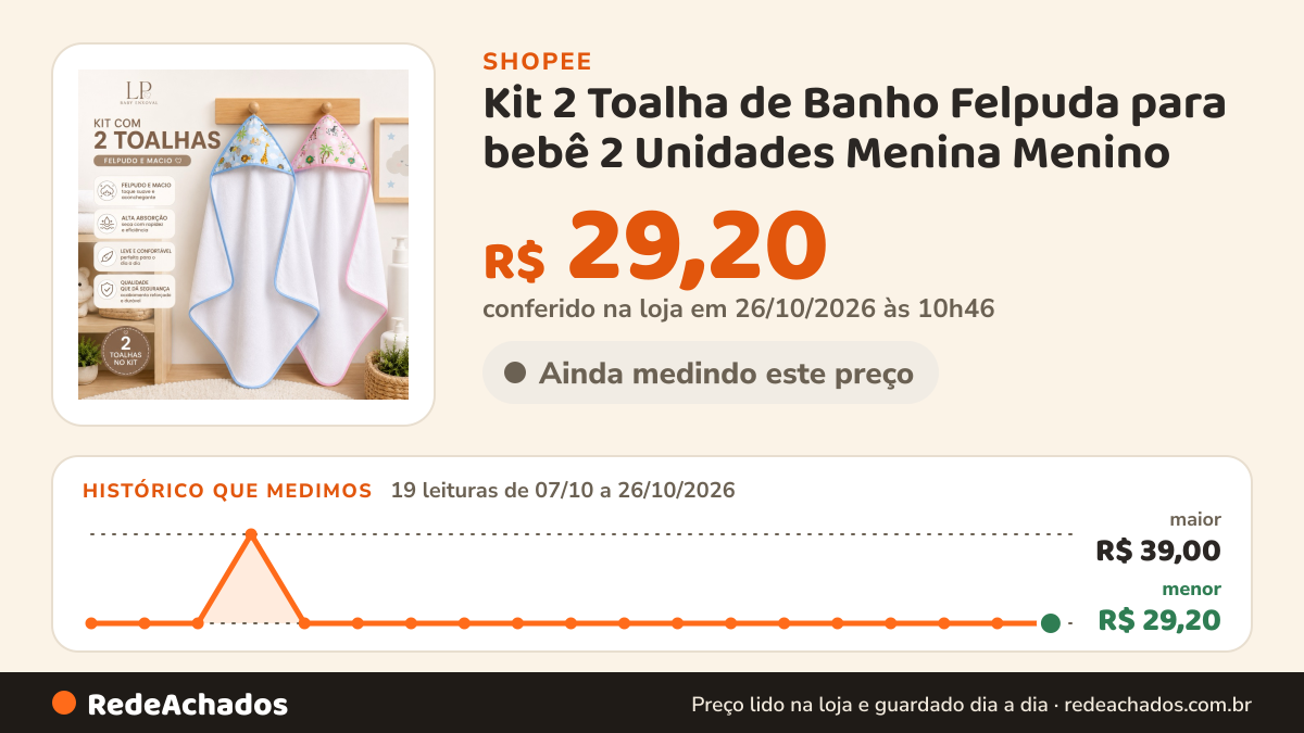 Histórico de preço de Kit 2 Toalha de Banho Felpuda para bebê 2 Unidades Menina Menino na Shopee: 18 leituras de 07/10/2026 a 25/10/2026, menor R$ 29,20, maior R$ 39,00; R$ 29,20 conferido em 25/10/2026 às 09h23