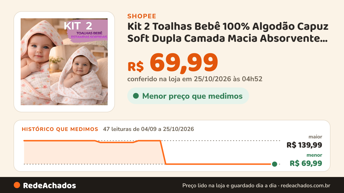 Histórico de preço de Kit 2 Toalhas Bebê 100% Algodão Capuz Soft Dupla Camada Macia Absorvente Menino Menina… na Shopee: 47 leituras de 04/09/2026 a 25/10/2026, menor R$ 69,99, maior R$ 139,99; R$ 69,99 conferido em 25/10/2026 às 04h52