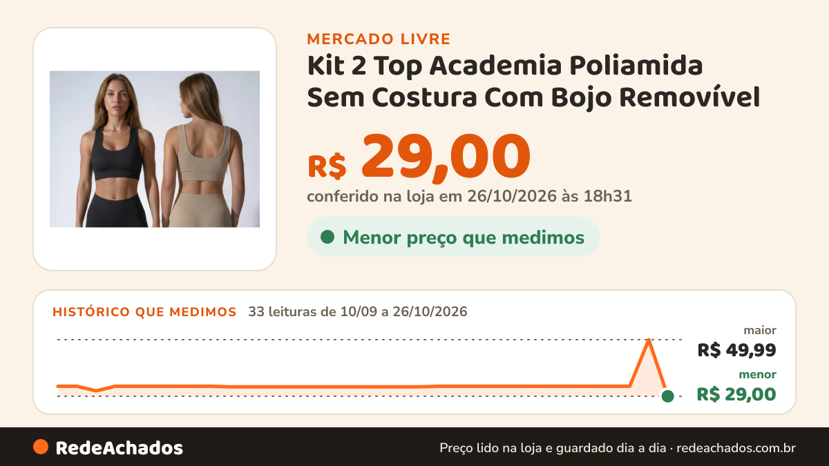 Histórico de preço de Kit 2 Top Academia Poliamida Sem Costura Com Bojo Removível no Mercado Livre: 33 leituras de 10/09/2026 a 26/10/2026, menor R$ 29,00, maior R$ 49,99; R$ 29,00 conferido em 26/10/2026 às 18h31
