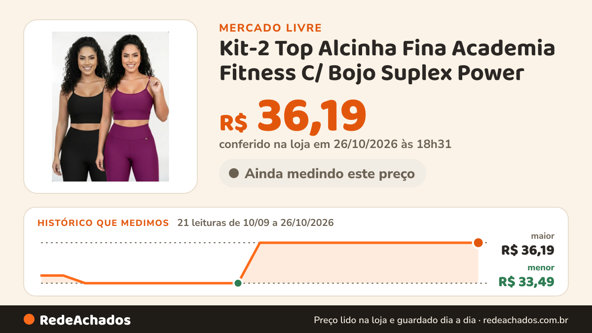 Histórico de preço de Kit-2 Top Alcinha Fina Academia Fitness C/ Bojo Suplex Power no Mercado Livre: 21 leituras de 10/09/2026 a 26/10/2026, menor R$ 33,49, maior R$ 36,19; R$ 36,19 conferido em 26/10/2026 às 18h31
