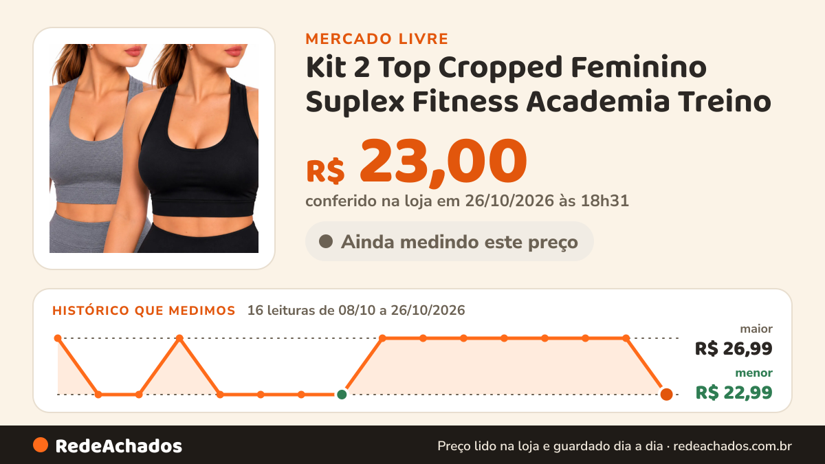 Histórico de preço de Kit 2 Top Cropped Feminino Suplex Fitness Academia Treino no Mercado Livre: 16 leituras de 08/10/2026 a 26/10/2026, menor R$ 22,99, maior R$ 26,99; R$ 23,00 conferido em 26/10/2026 às 18h31