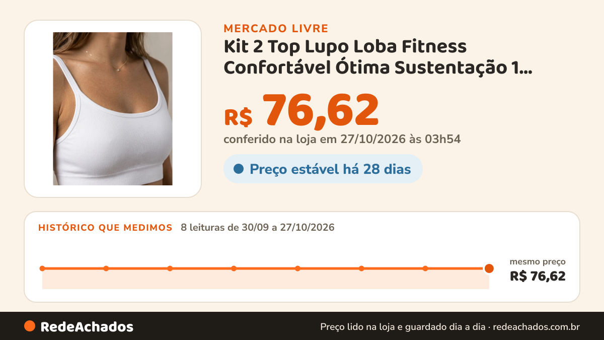 Histórico de preço de Kit 2 Top Lupo Loba Fitness Confortável Ótima Sustentação 1 Preto E 1 Branco Liso G no Mercado Livre: 8 leituras de 30/09/2026 a 27/10/2026, mesmo preço, R$ 76,62, em todas; R$ 76,62 conferido em 27/10/2026 às 03h54