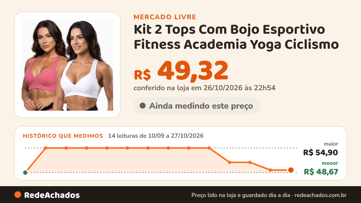 Histórico de preço de Kit 2 Tops Com Bojo Esportivo Fitness Academia Yoga Ciclismo no Mercado Livre: 14 leituras de 10/09/2026 a 27/10/2026, menor R$ 48,67, maior R$ 54,90; R$ 49,32 conferido em 26/10/2026 às 22h54