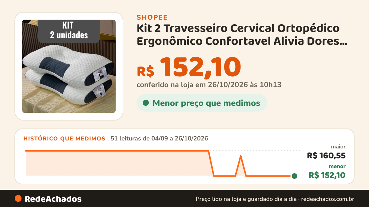 Histórico de preço de Kit 2 Travesseiro Cervical Ortopédico Ergonômico Confortavel Alivia Dores Coluna Melhora… na Shopee: 51 leituras de 04/09/2026 a 26/10/2026, menor R$ 152,10, maior R$ 160,55; R$ 152,10 conferido em 26/10/2026 às 10h13