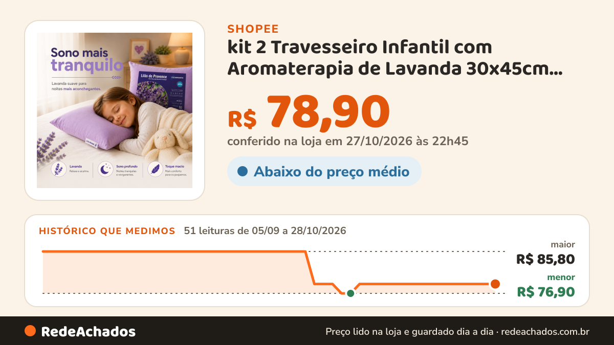 Histórico de preço de kit 2 Travesseiro Infantil com Aromaterapia de Lavanda 30x45cm Antialérgico | Macio… na Shopee: 50 leituras de 05/09/2026 a 27/10/2026, menor R$ 76,90, maior R$ 85,80; R$ 78,90 conferido em 26/10/2026 às 21h30