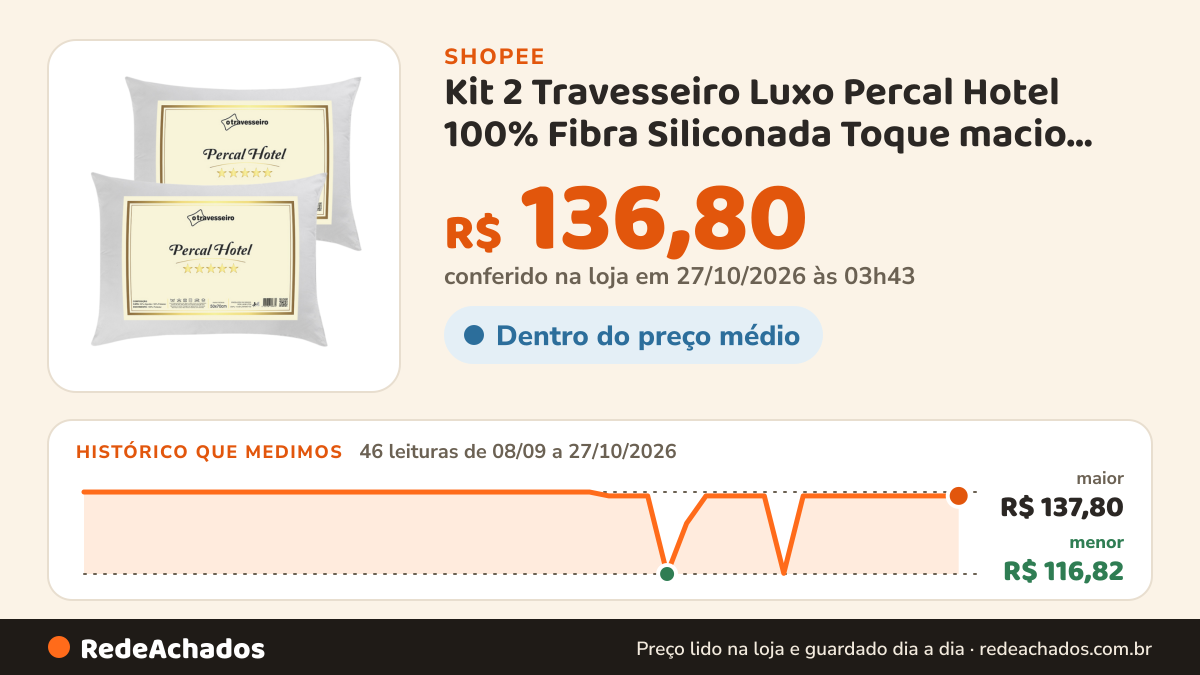 Histórico de preço de Kit 2 Travesseiro Luxo Percal Hotel 100% Fibra Siliconada Toque macio Lavável na Shopee: 46 leituras de 08/09/2026 a 27/10/2026, menor R$ 116,82, maior R$ 137,80; R$ 136,80 conferido em 27/10/2026 às 03h43