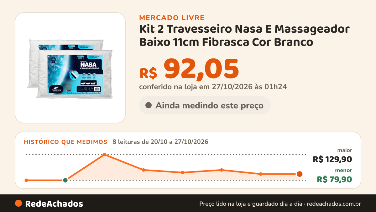 Histórico de preço de Kit 2 Travesseiro Nasa E Massageador Baixo 11cm Fibrasca Cor Branco no Mercado Livre: 8 leituras de 20/10/2026 a 27/10/2026, menor R$ 79,90, maior R$ 129,90; R$ 92,05 conferido em 27/10/2026 às 01h24